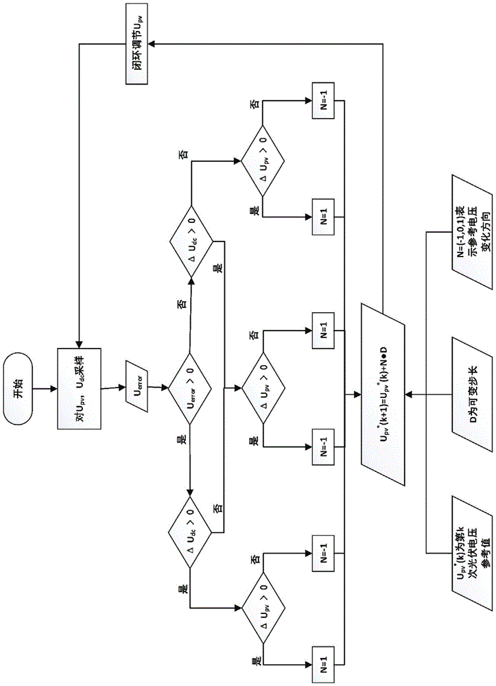 A Coordinated Control Method for Power Balance of Solar Energy Storage High Penetration DC Microgrid