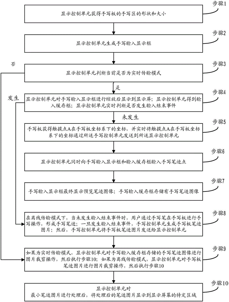 Method for inputting handwritten information to display device through handwriting device
