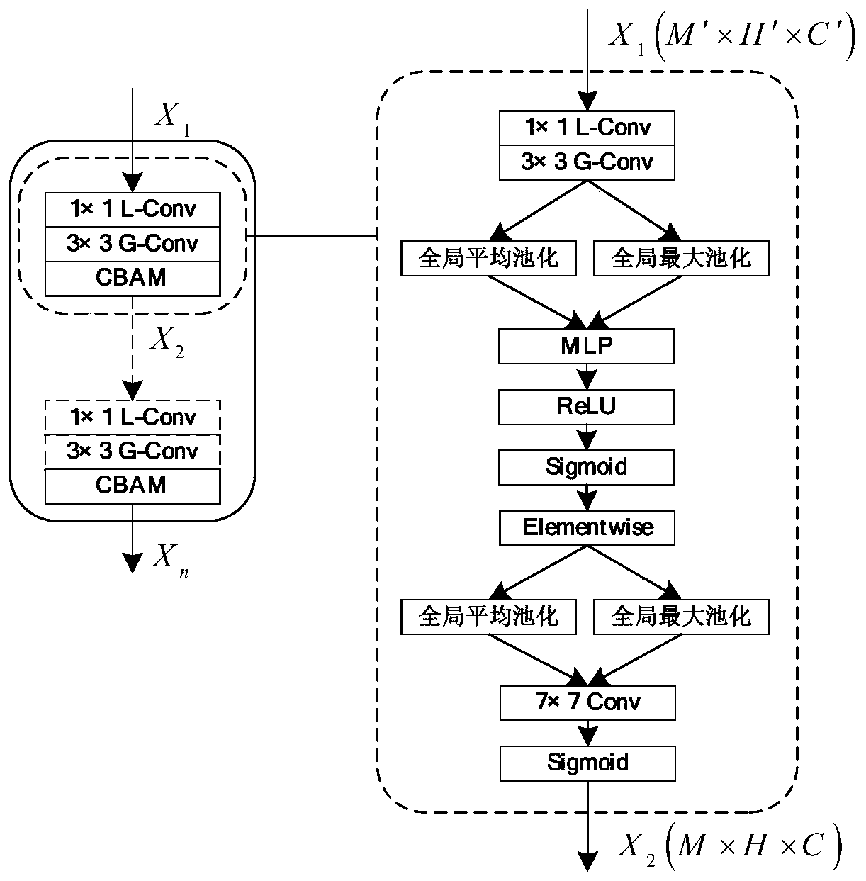 CondenseNet algorithm fused with attention selection mechanism