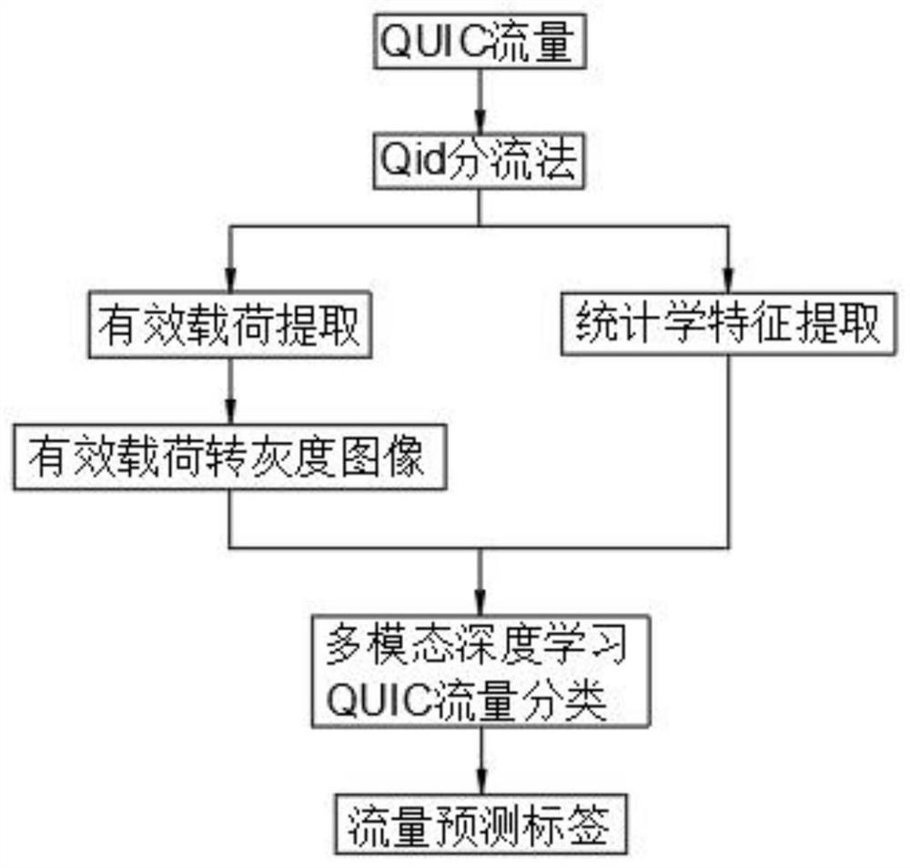 QUIC traffic classification method based on multi-modal deep learning