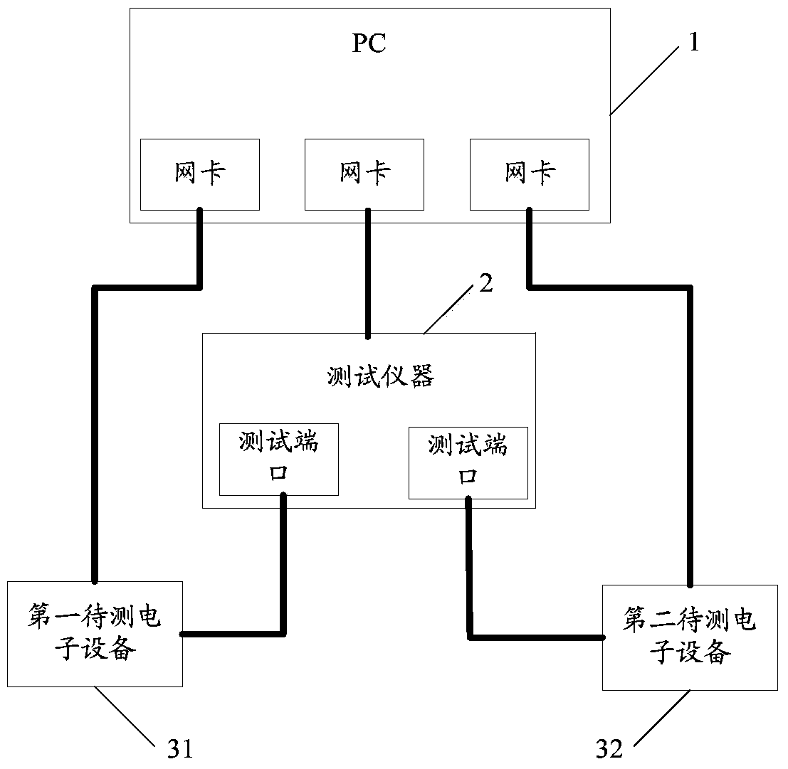 Performance test system, method and device for electronic equipment to be tested