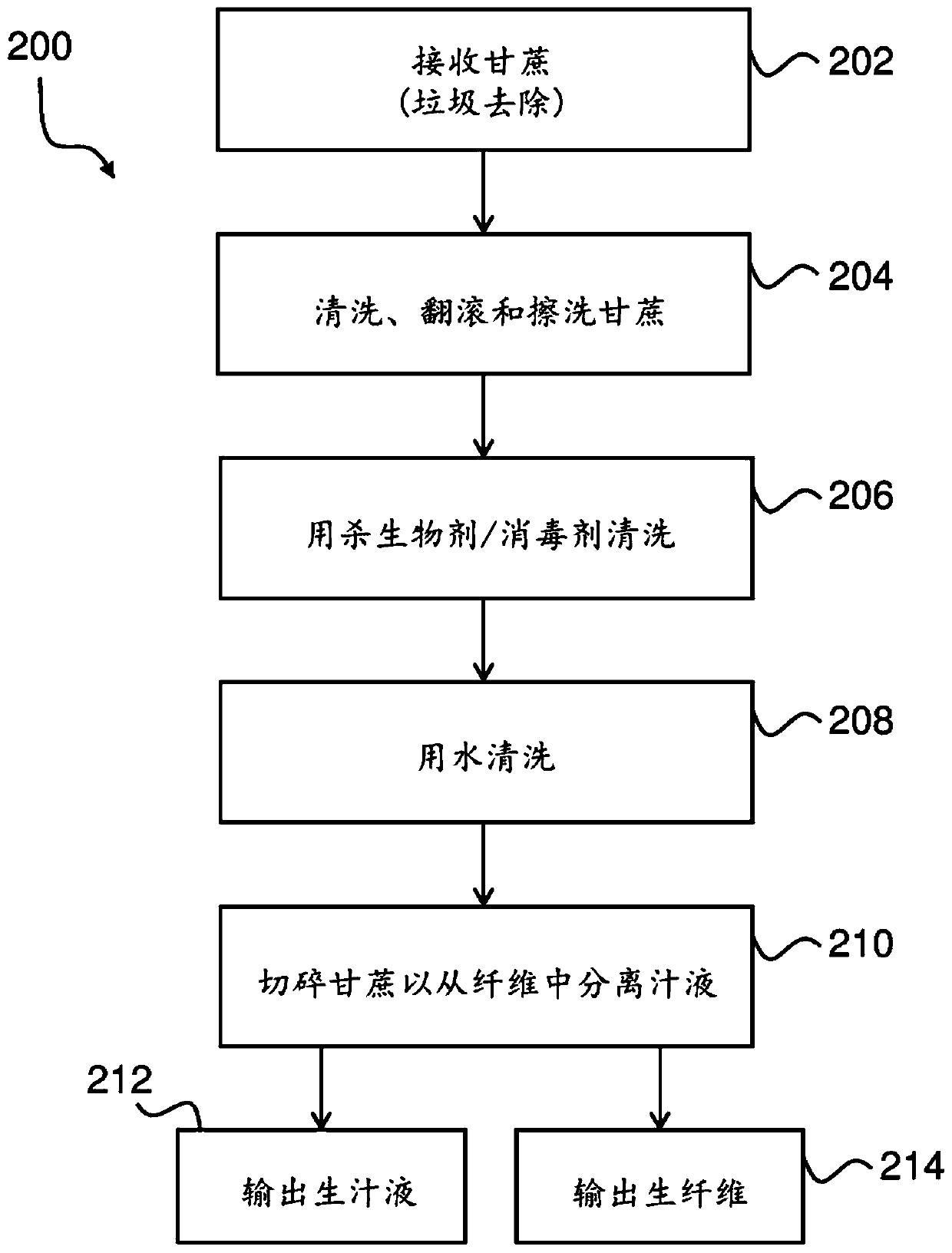 System for and method of processing sugar cane