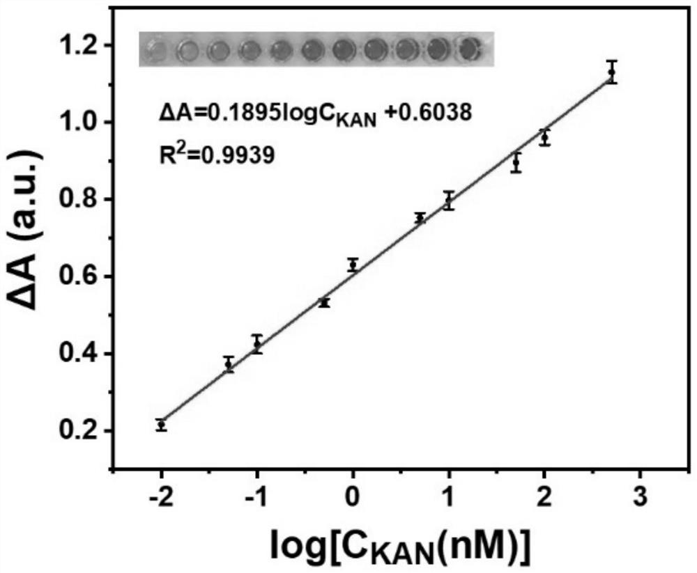 Method for rapidly detecting antibiotics based on colorimetric aptamer sensor