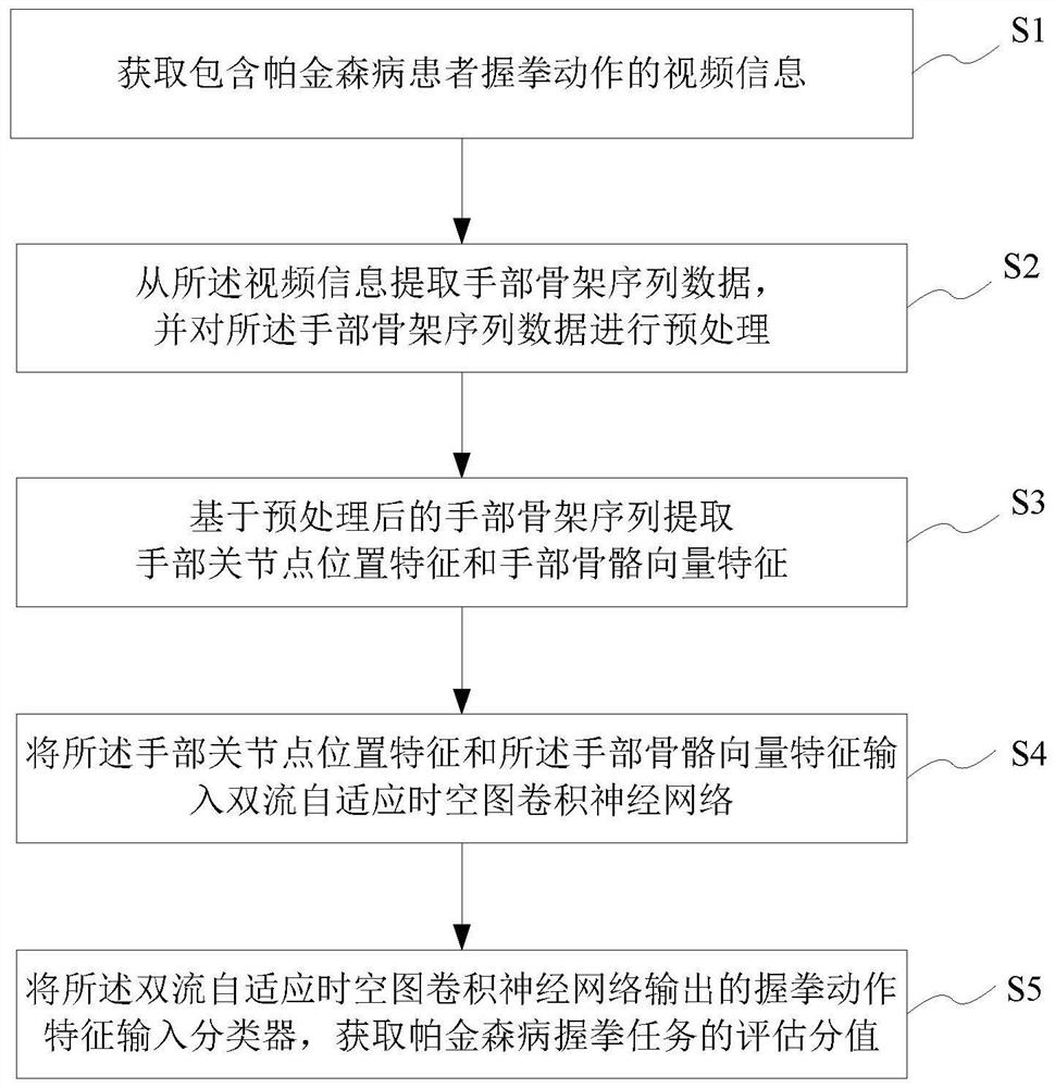 Parkinson's disease fist-clenching task evaluation method and system, storage medium and terminal