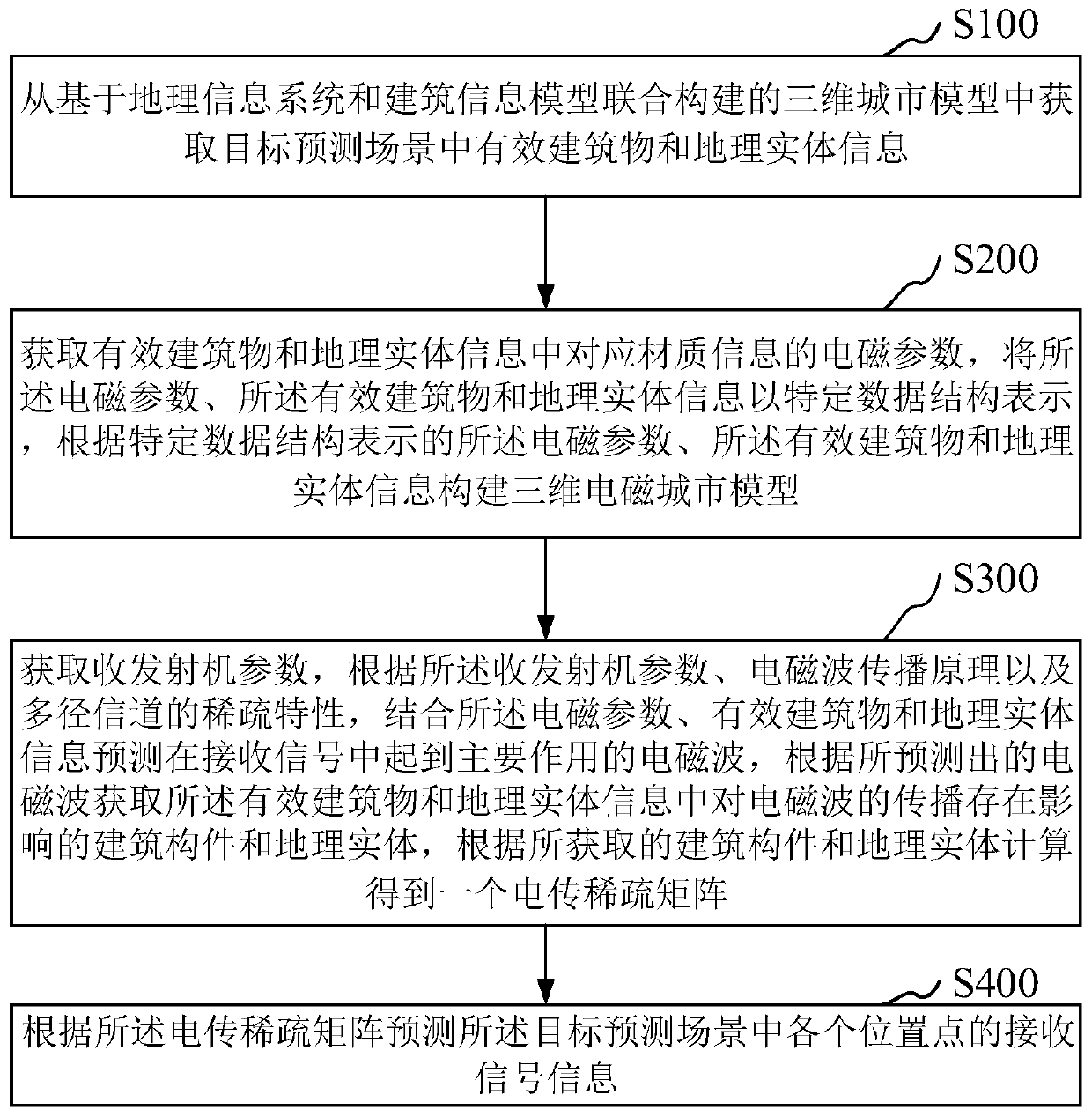 Urban environment electric wave path prediction method and device