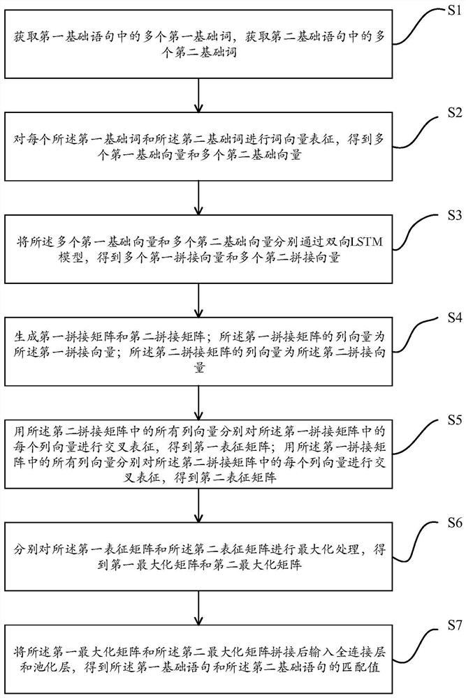 Semantic similarity matching method and matching device based on cross-attention mechanism