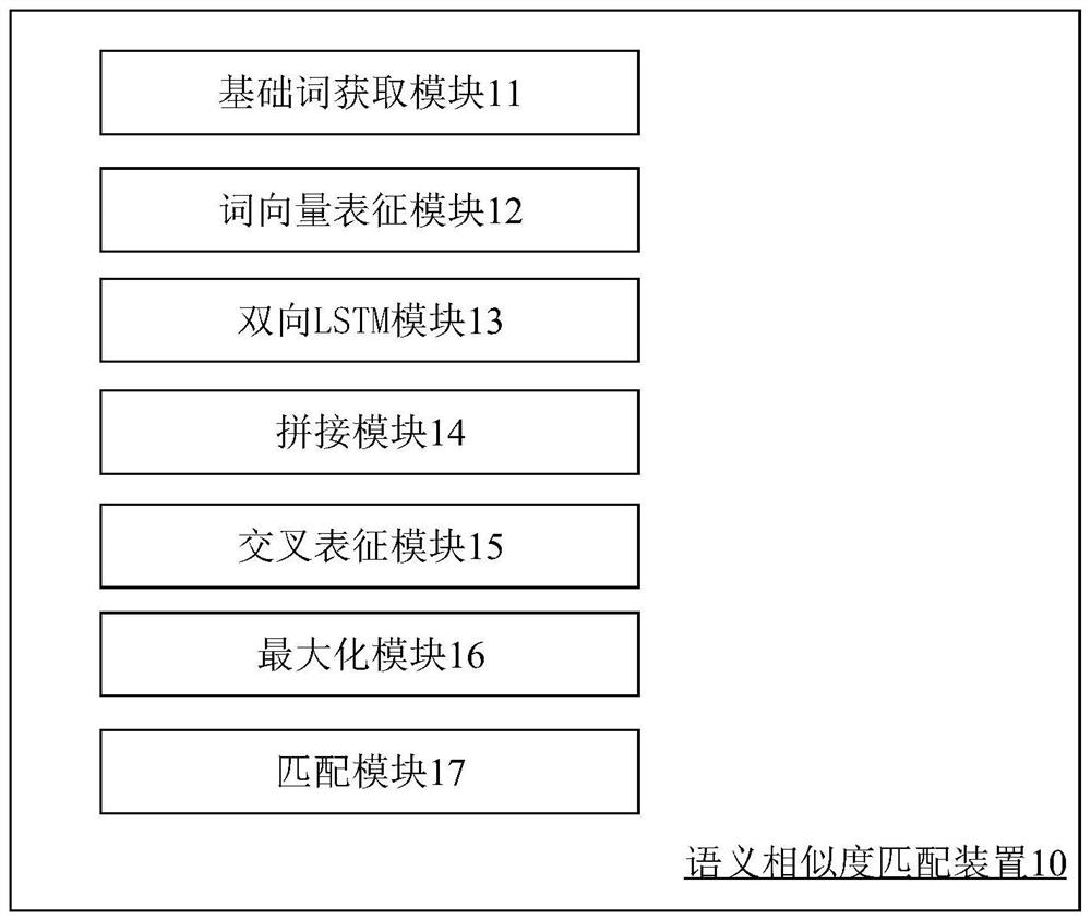 Semantic similarity matching method and matching device based on cross-attention mechanism