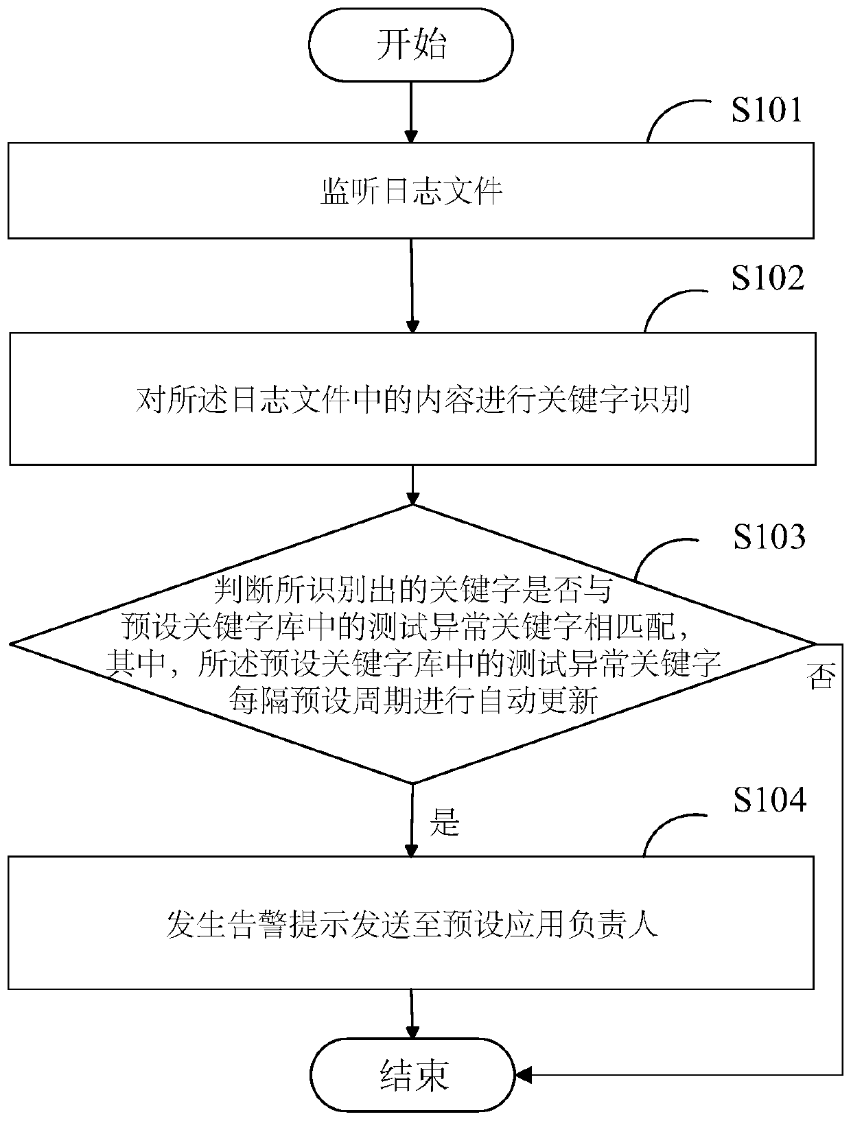 Log monitoring method and device, terminal and computer readable storage medium