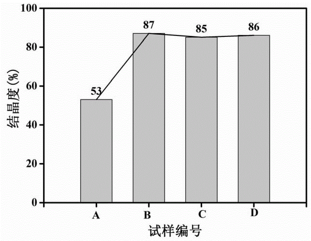 HA (Hydroxyapatite) coating with high degree of crystallinity and nano-structure and preparation method of HA coating