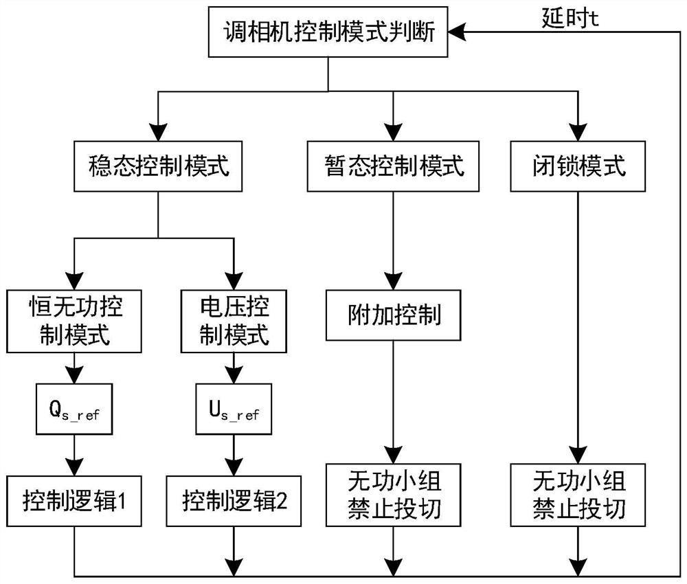 A method and system for coordinated control of voltage and reactive ...