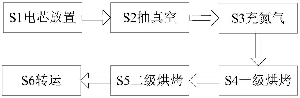 A cylindrical lithium-ion battery cell baking process