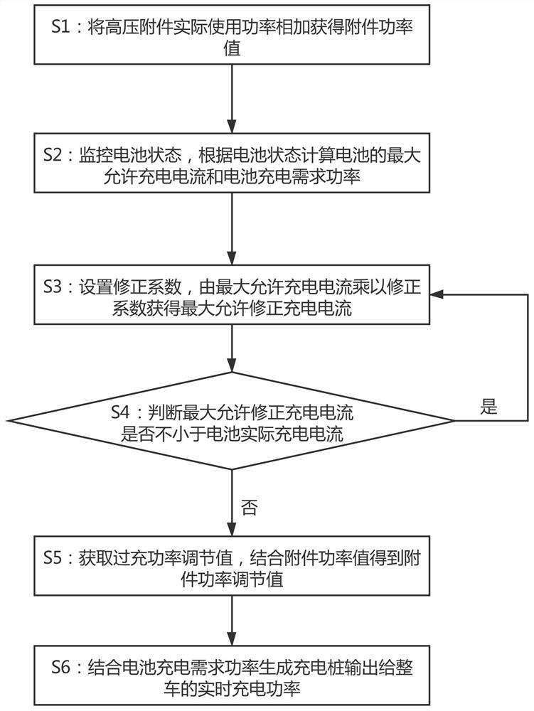 A charging overcharging protection method and system for an electric vehicle