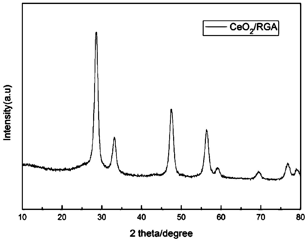 Preparation method of CeO2-graphene aerogel catalyst material