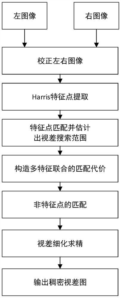 A local stereo matching method based on multi-feature union