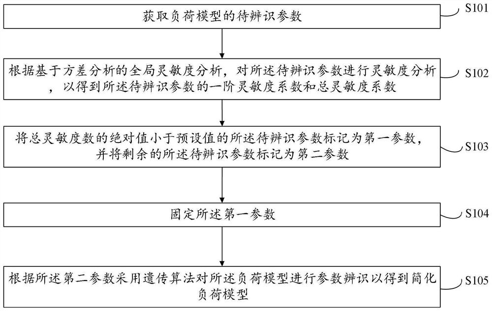 Simplified load model identification method based on global sensitivity analysis