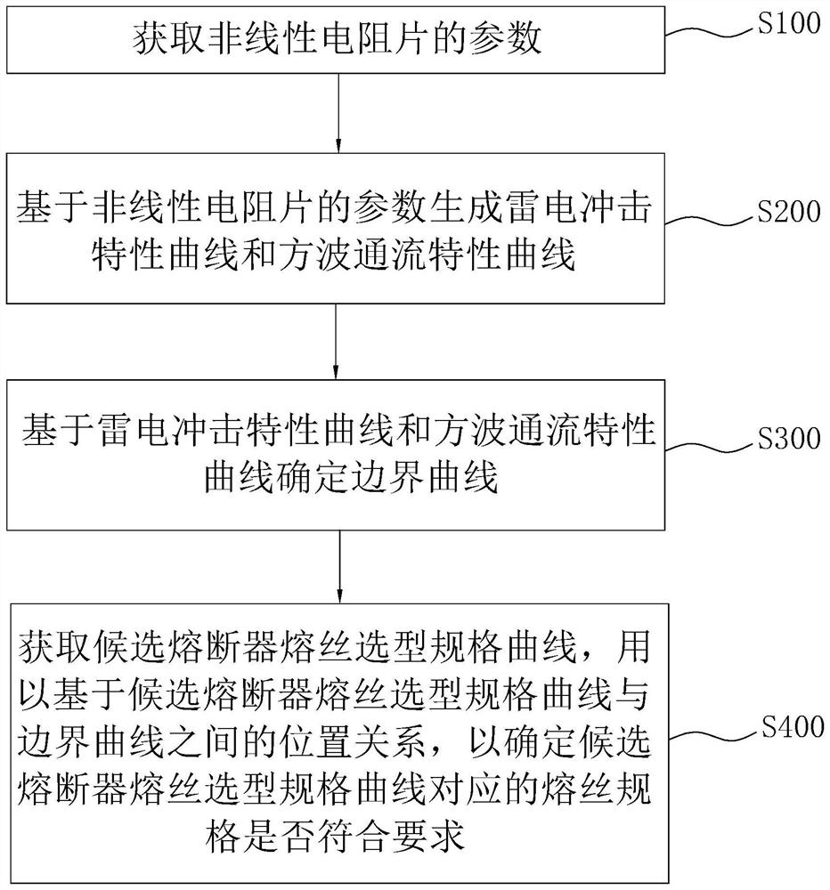 Fuse specification determination method and system of fusing type overvoltage protection device, terminal and medium