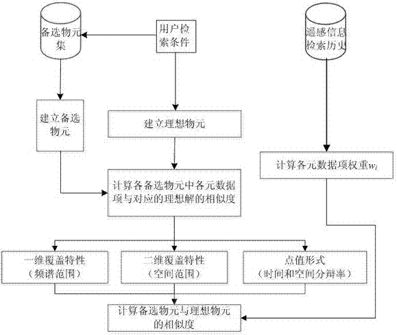 Evaluation Method of Remote Sensing Information Similarity Based on Topological Relationship