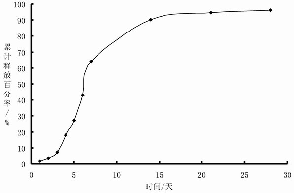 Recombinant human endostatin sustained-release injection oil preparation and preparation process thereof