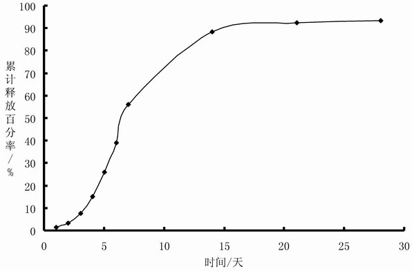 Recombinant human endostatin sustained-release injection oil preparation and preparation process thereof