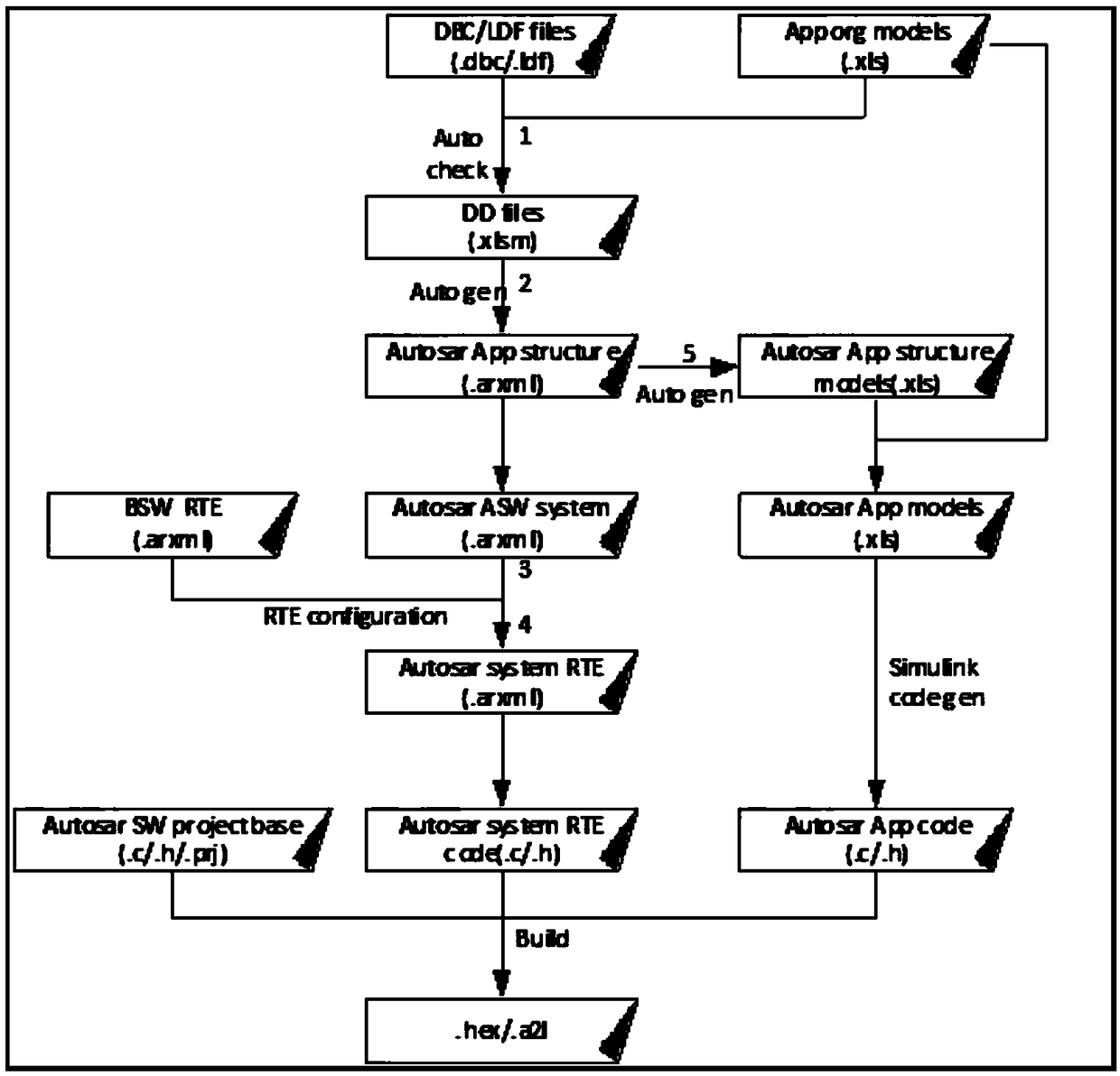 Method for implementing AUTOSAR software architecture