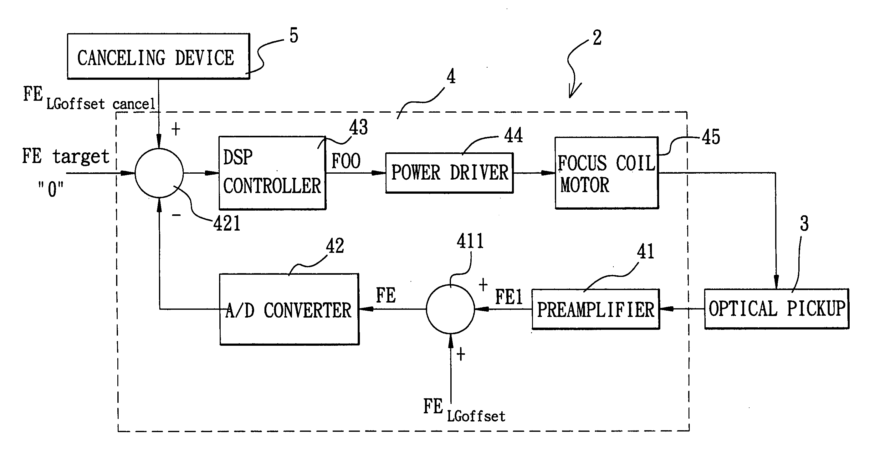 Method and device for canceling a land-groove offset component of a focusing error signal in an optical storage system