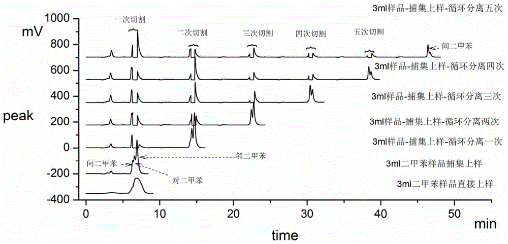 A preparative circulating chromatography device