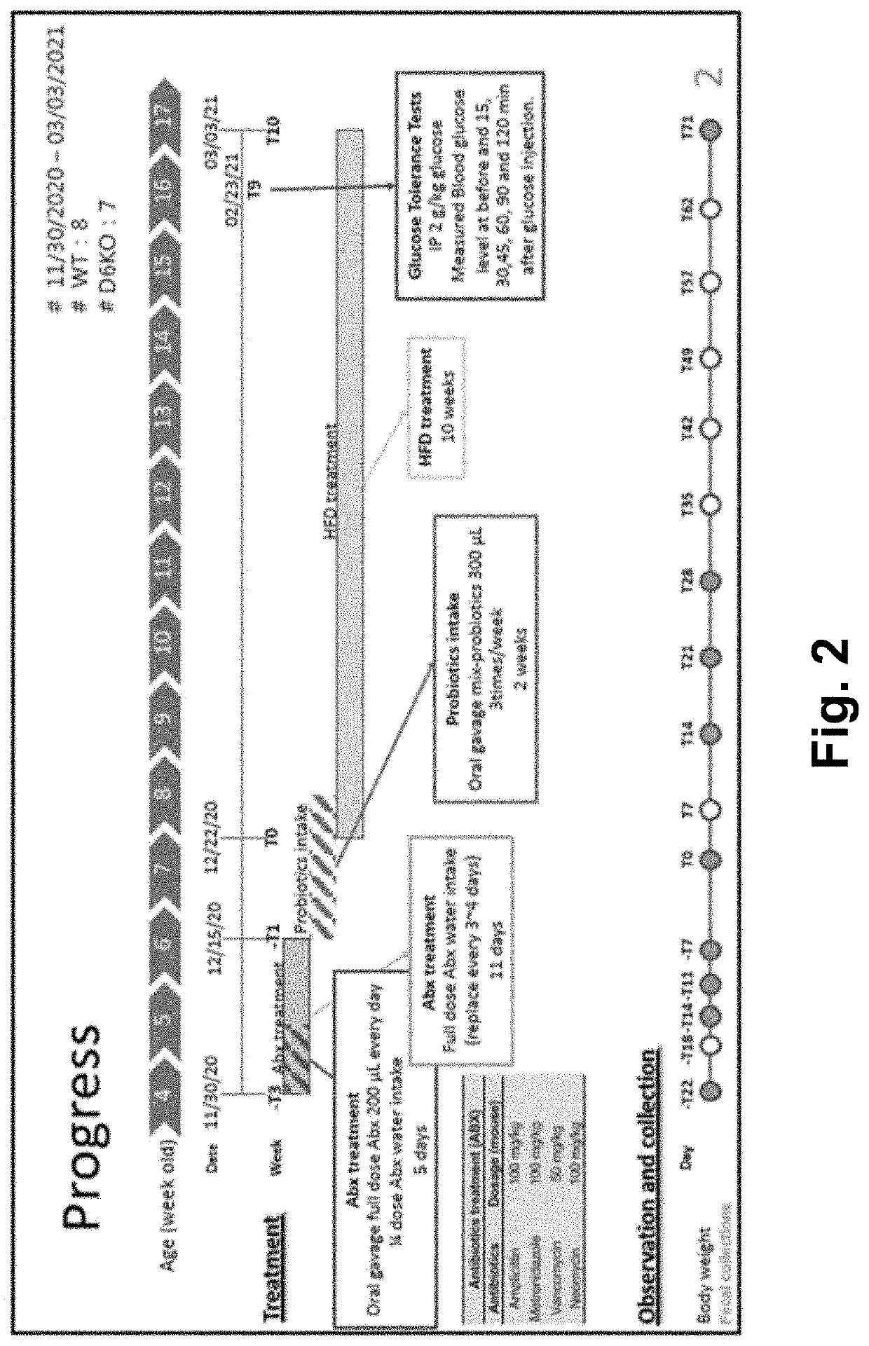 Blood glucose control and Anti-obesity probiotics compositions in a specific selection and ratio
