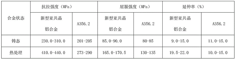 Casting method of hypoeutectic aluminium alloy material for safety related automobile parts