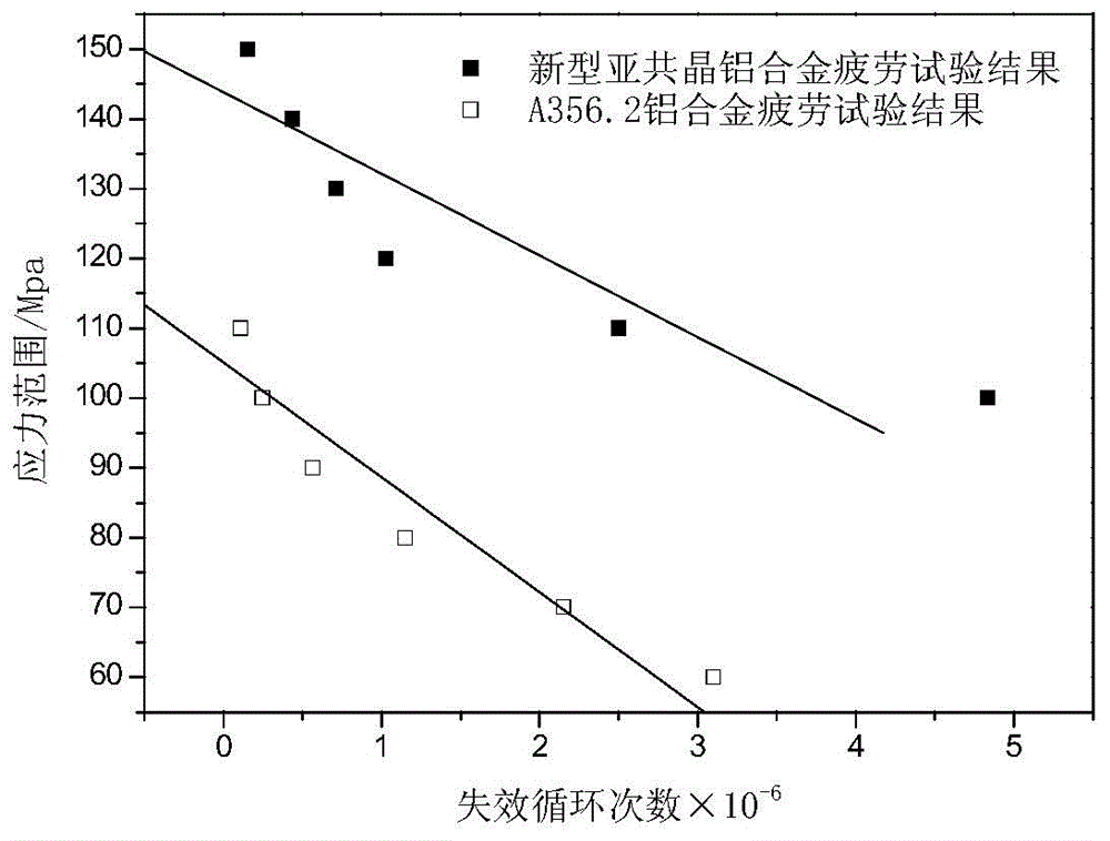 Casting method of hypoeutectic aluminium alloy material for safety related automobile parts