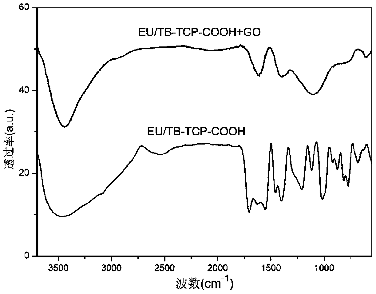 Eu/Tb-TCP-COOH complex luminescent material as well as preparation method and application thereof