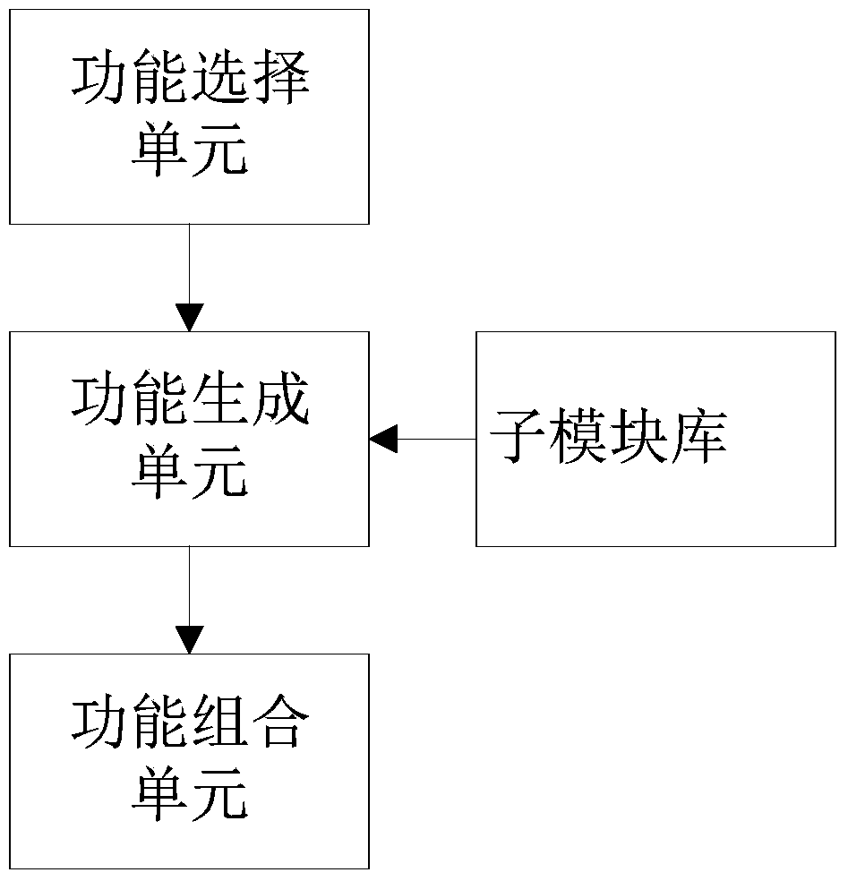 Auxiliary method and system for information management software design