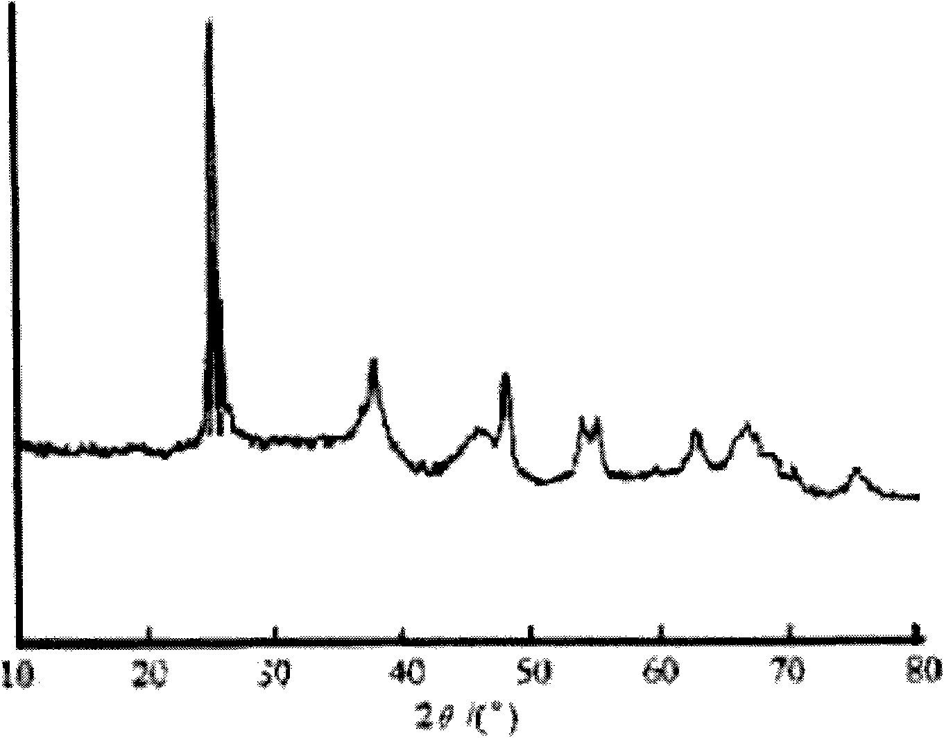 Preparation method of load type metal compound catalyst used for water treatment