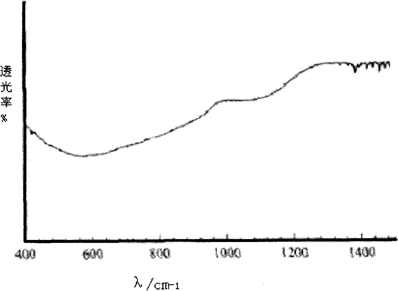 Preparation method of load type metal compound catalyst used for water treatment