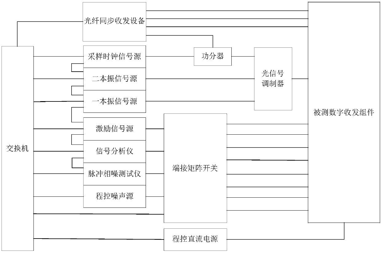 Automatic test system of digital transmitting-receiving assembly