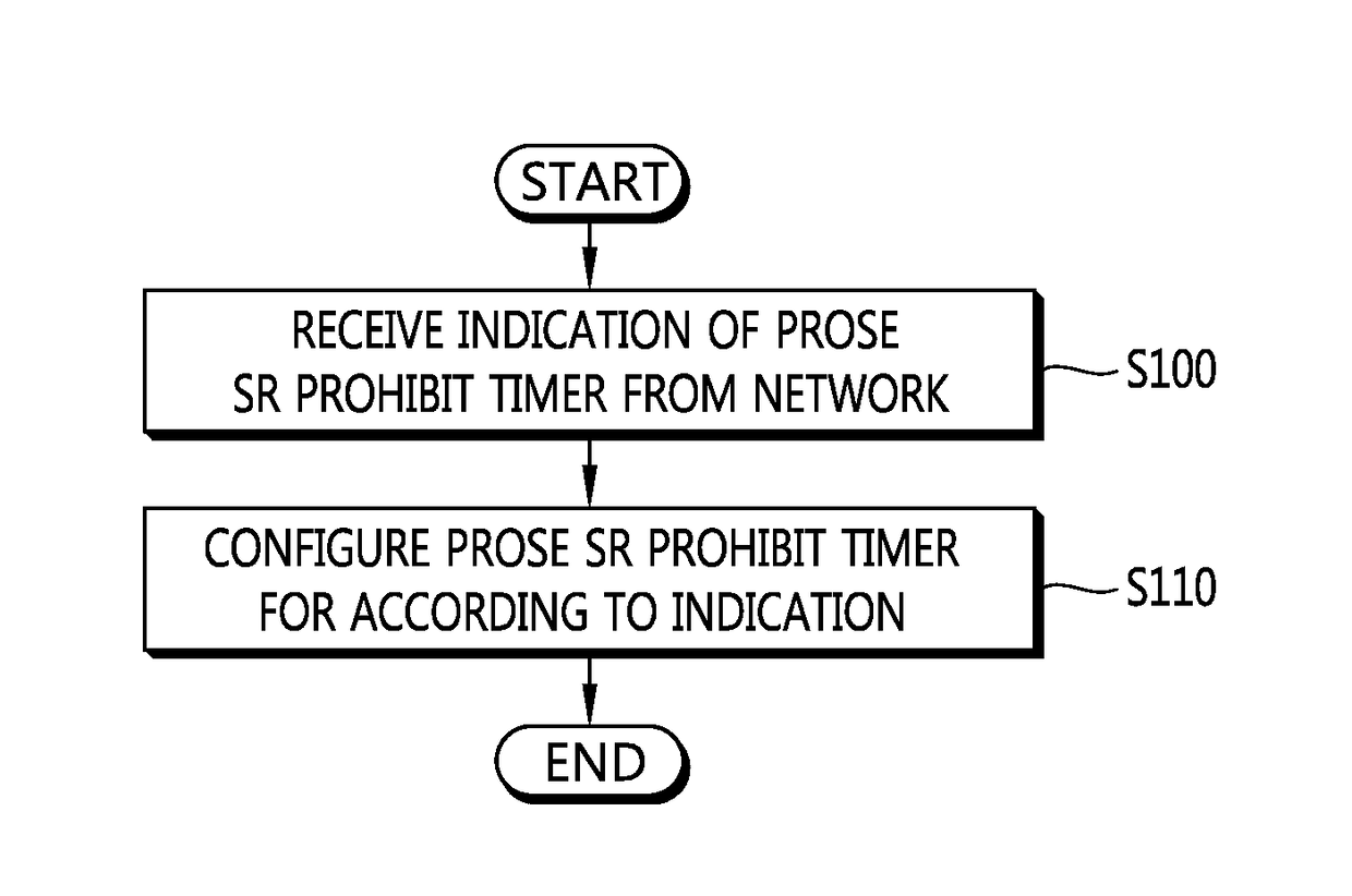 Method and apparatus for configuring scheduling request prohibit timer for prose priority in wireless communication system