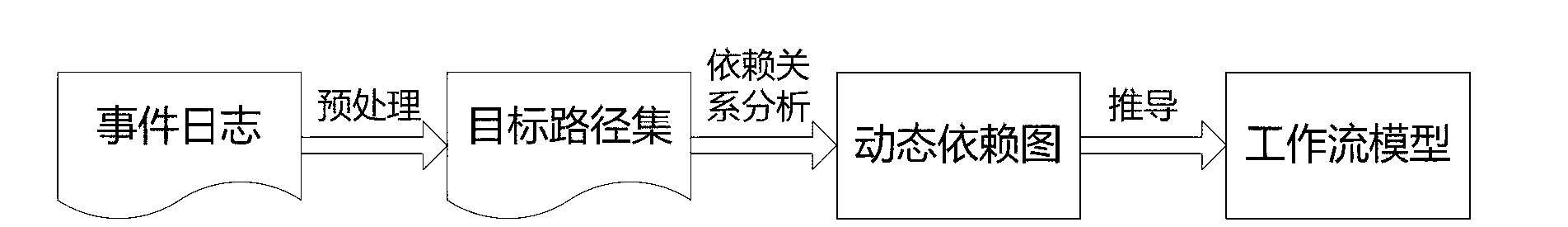 Workflow excavating method based on inter-movement dependency relation analysis