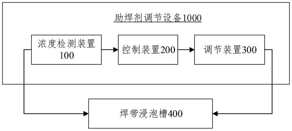 Flux conditioning apparatus and method