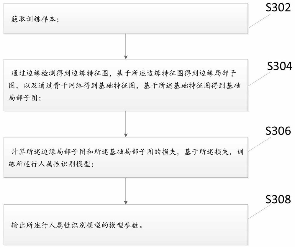 Pedestrian attribute identification method and device, storage medium and electronic device