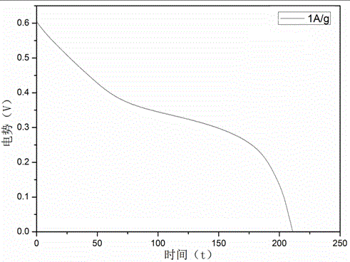 A kind of preparation method of rattan-shaped three-dimensional nanostructured nickel cobaltate material