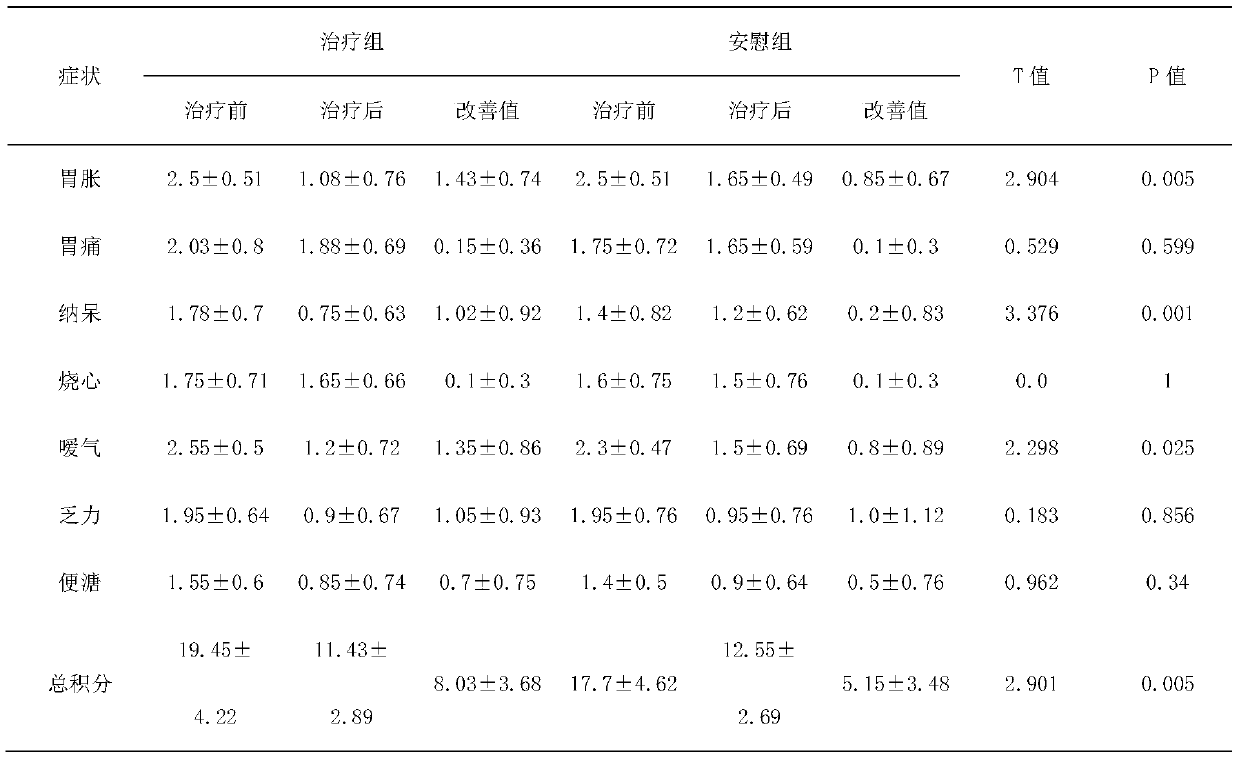 Traditional Chinese medicine composition for treating splenic asthenia qi-stagnation type functional dyspepsia, preparation method and water decoction agent
