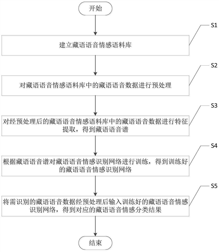 Tibetan speech emotion recognition method based on CNN and LSTM