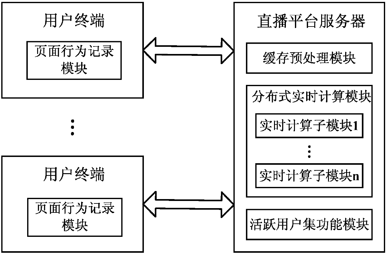 Active user set maintenance system and method based on time wheel and user behavior