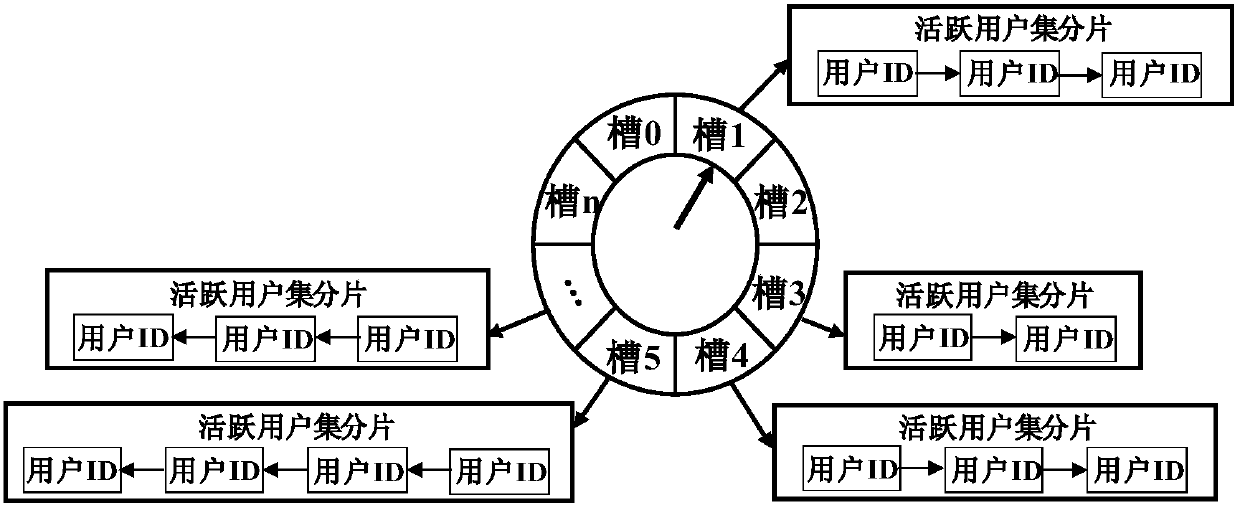 Active user set maintenance system and method based on time wheel and user behavior