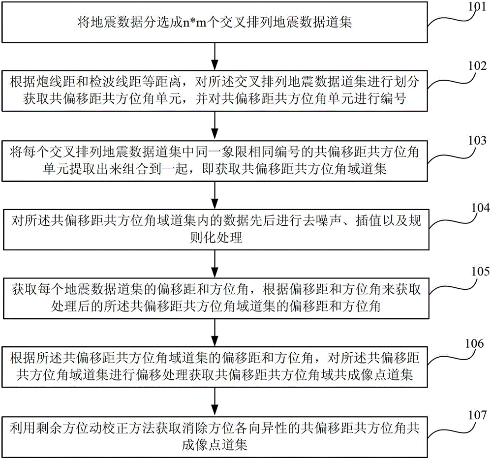 Method and system for acquiring shared offset distance and shared azimuth angle domain track sets