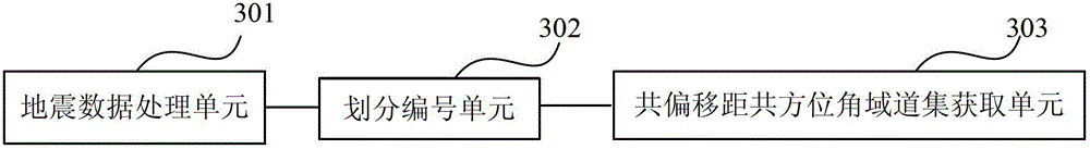 Method and system for acquiring shared offset distance and shared azimuth angle domain track sets