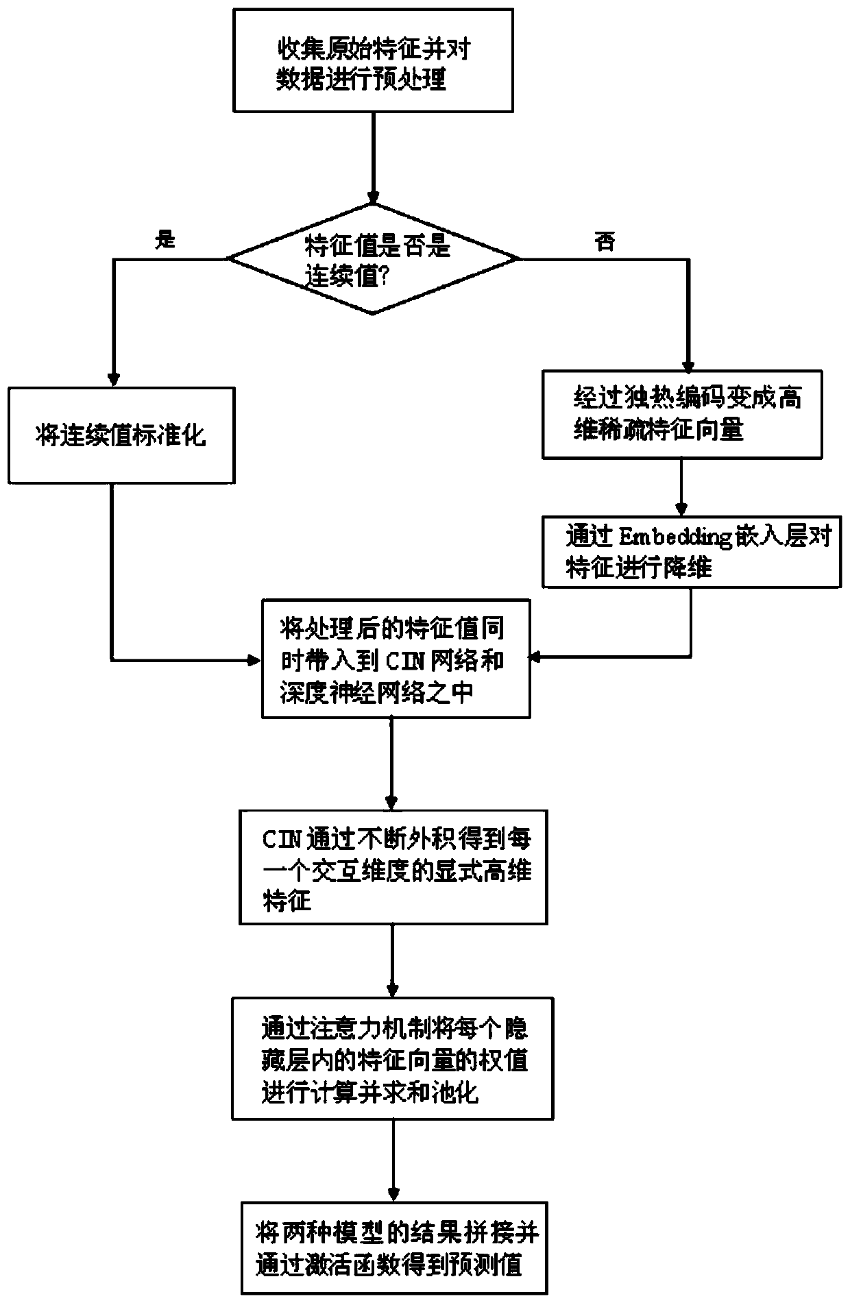 Click rate prediction method based on attention mechanism