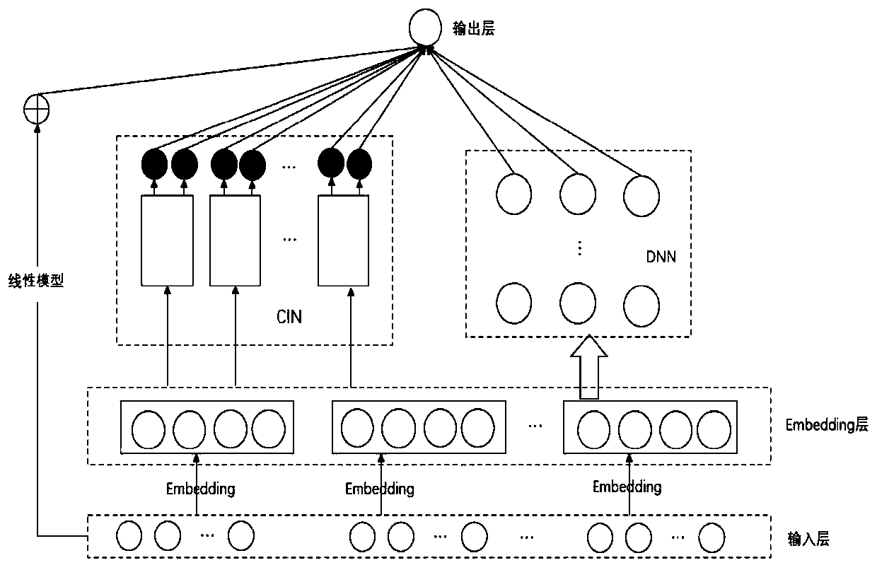 Click rate prediction method based on attention mechanism