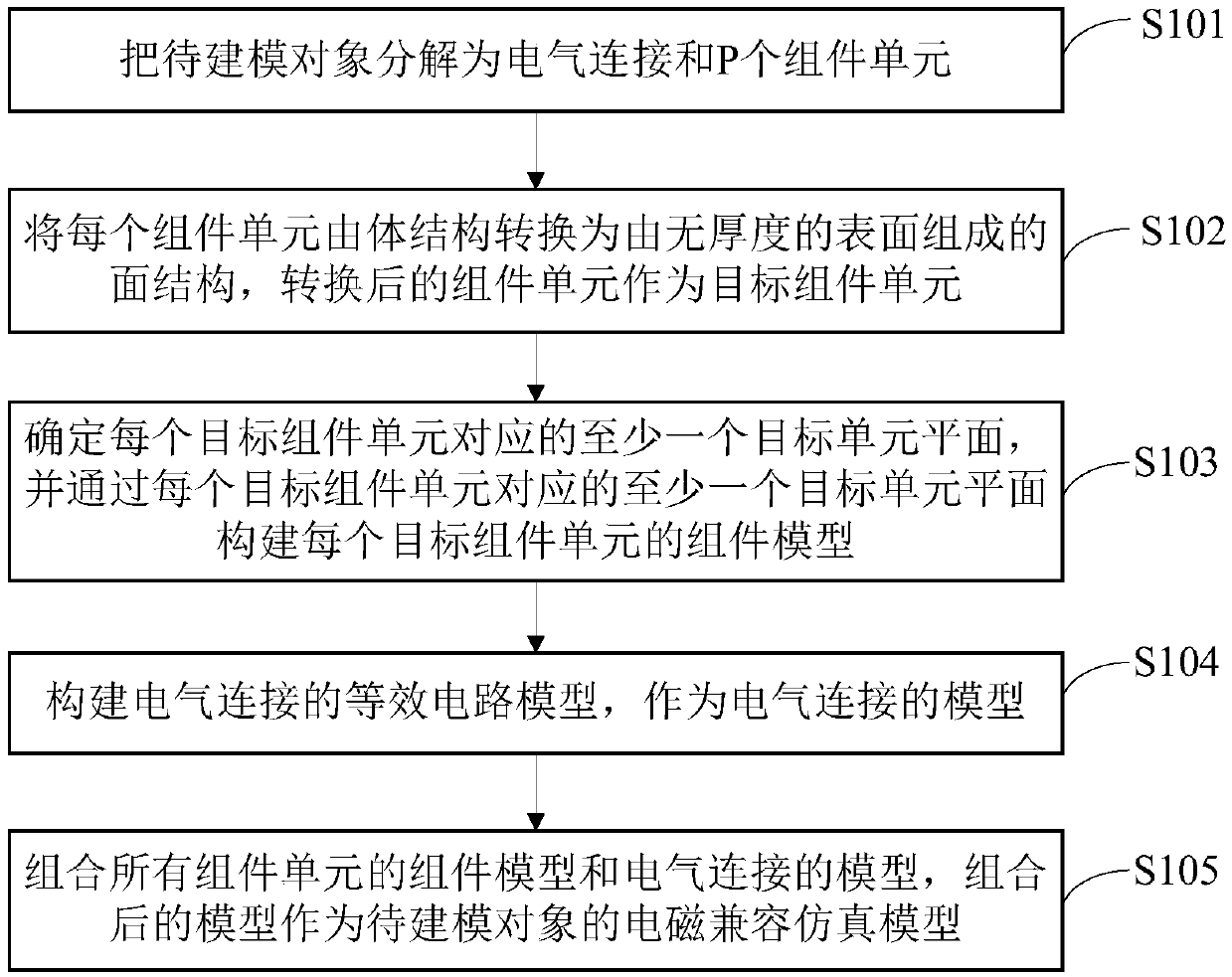 The invention discloses an eElectromagnetic compatibility modeling method and device for an object