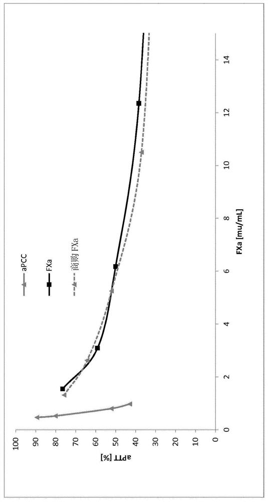 FX ACTIVATION PROCESS AND USE THEREOF IN PREPARATION OF FXa COMPOSITION