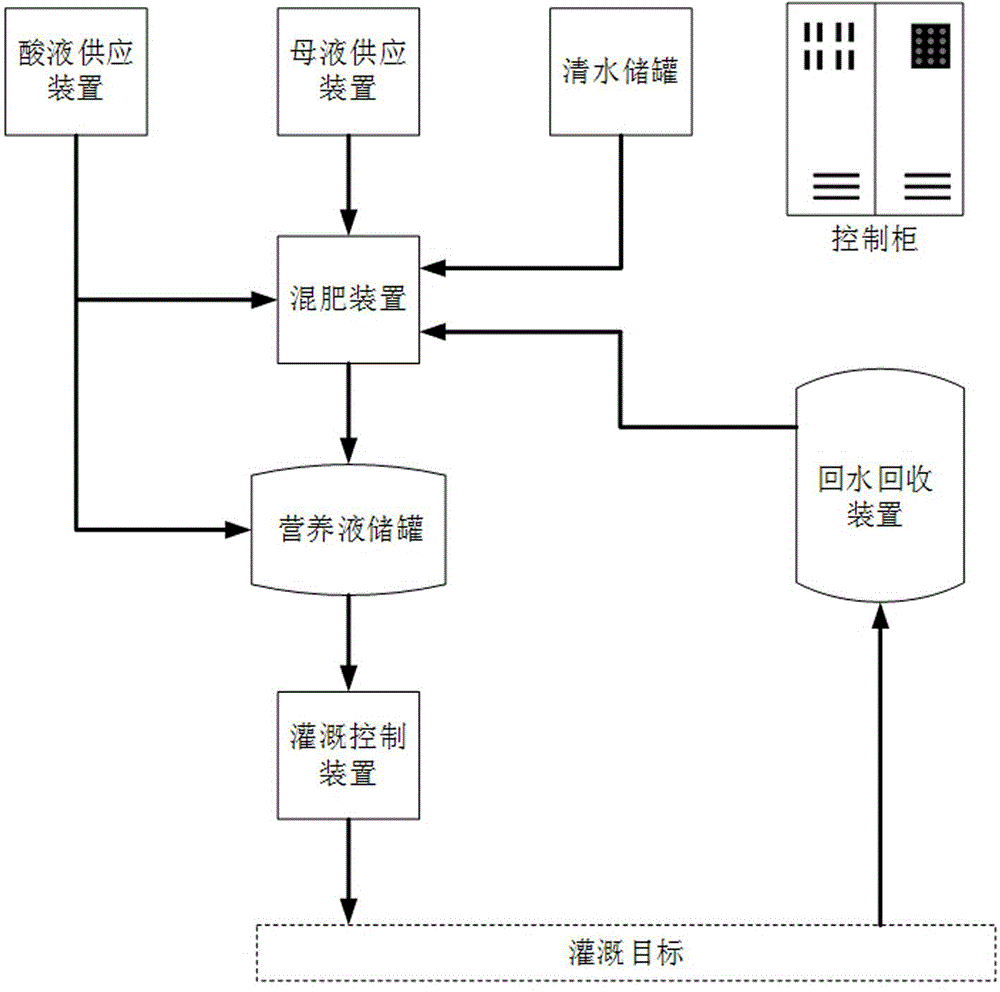 Soilless cultivation irrigation circulating control system
